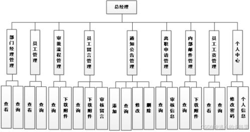 java畢設(shè)源碼 ssm框架小型企業(yè)辦公自動(dòng)化系統(tǒng)的設(shè)計(jì)和開發(fā) vue mysql數(shù)據(jù)庫 畢業(yè)論文